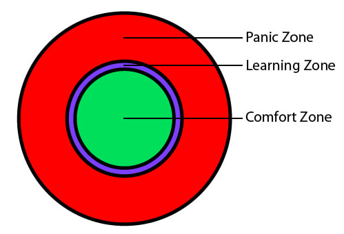 THE 3 ZONES EVERYONE SHOULD KNOW ABOUT by Seth Sandler: https://sethsandler.com/productivity/3-zones/